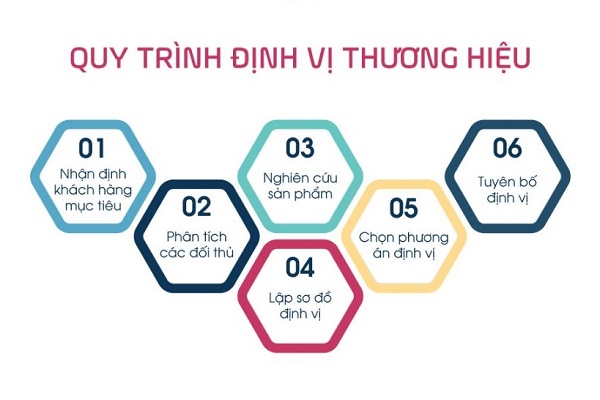 quy trình định vị thương hiệu